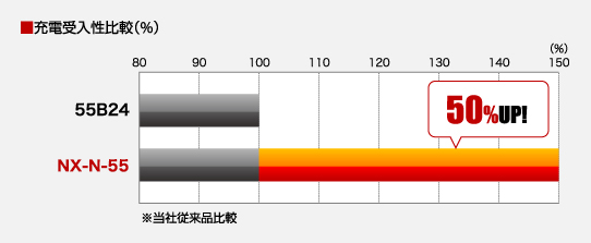 充電受入性UP