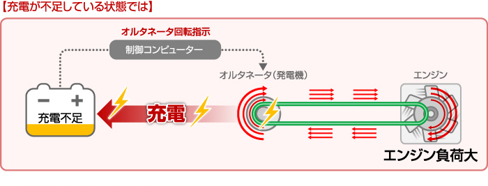 【充電が不足している状態では】