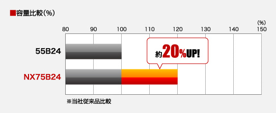 容量比較（%）