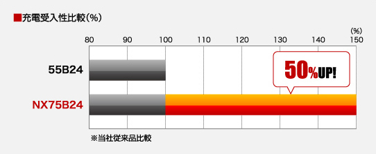 充電受入性比較（%）