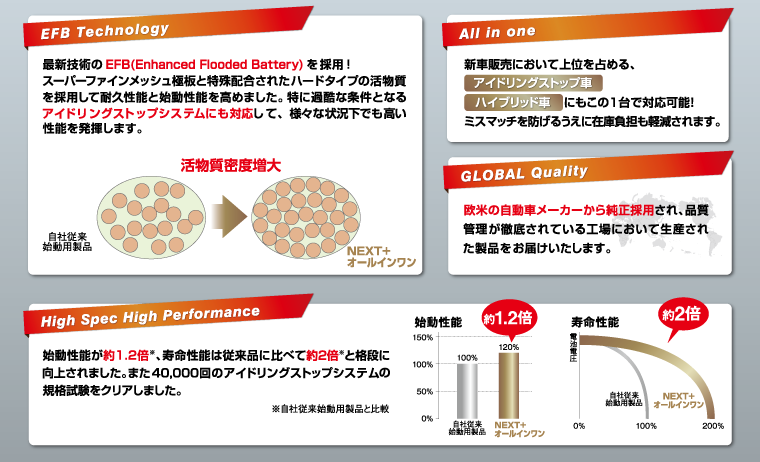 Next+オールインワンシリーズの4つの特徴 「EFB Technology」「GLOBAL Qality」「All in one」「High spec High performance」
