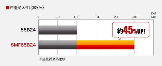 充電受入性比較（%）