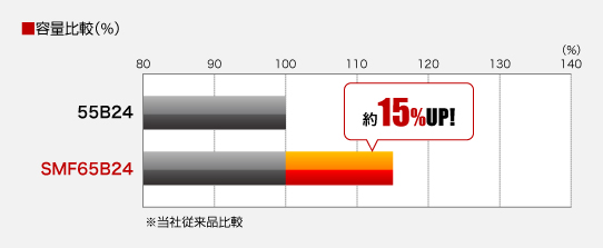 容量比較（%）