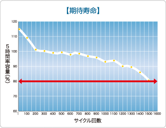 期待寿命 サイクル回数と5時間率容量