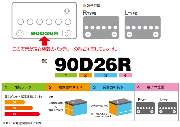 JIS形式の見方（バッテリーの規格）