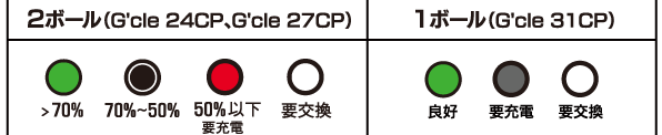 G'cle キャンピング･マリンレジャー用バッテリー インジケータの見方