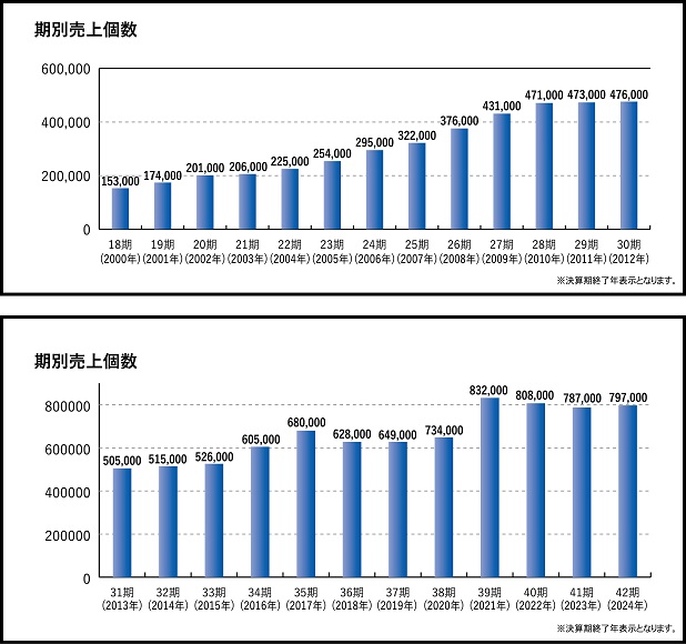 バッテリー年間販売数グラフ