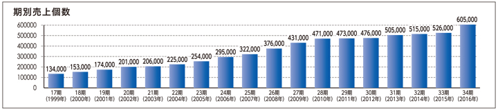 バッテリー年間販売数グラフ